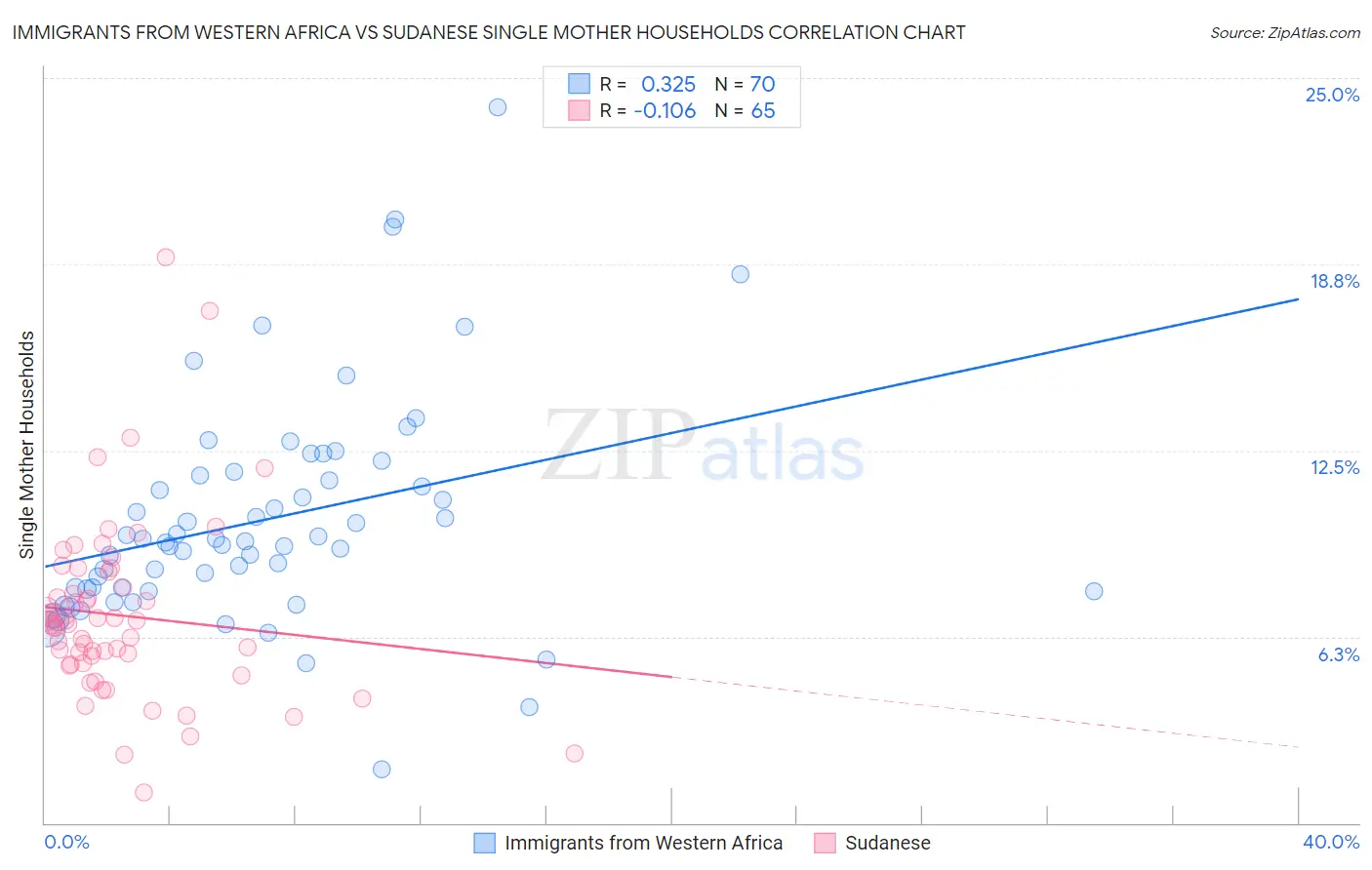 Immigrants from Western Africa vs Sudanese Single Mother Households