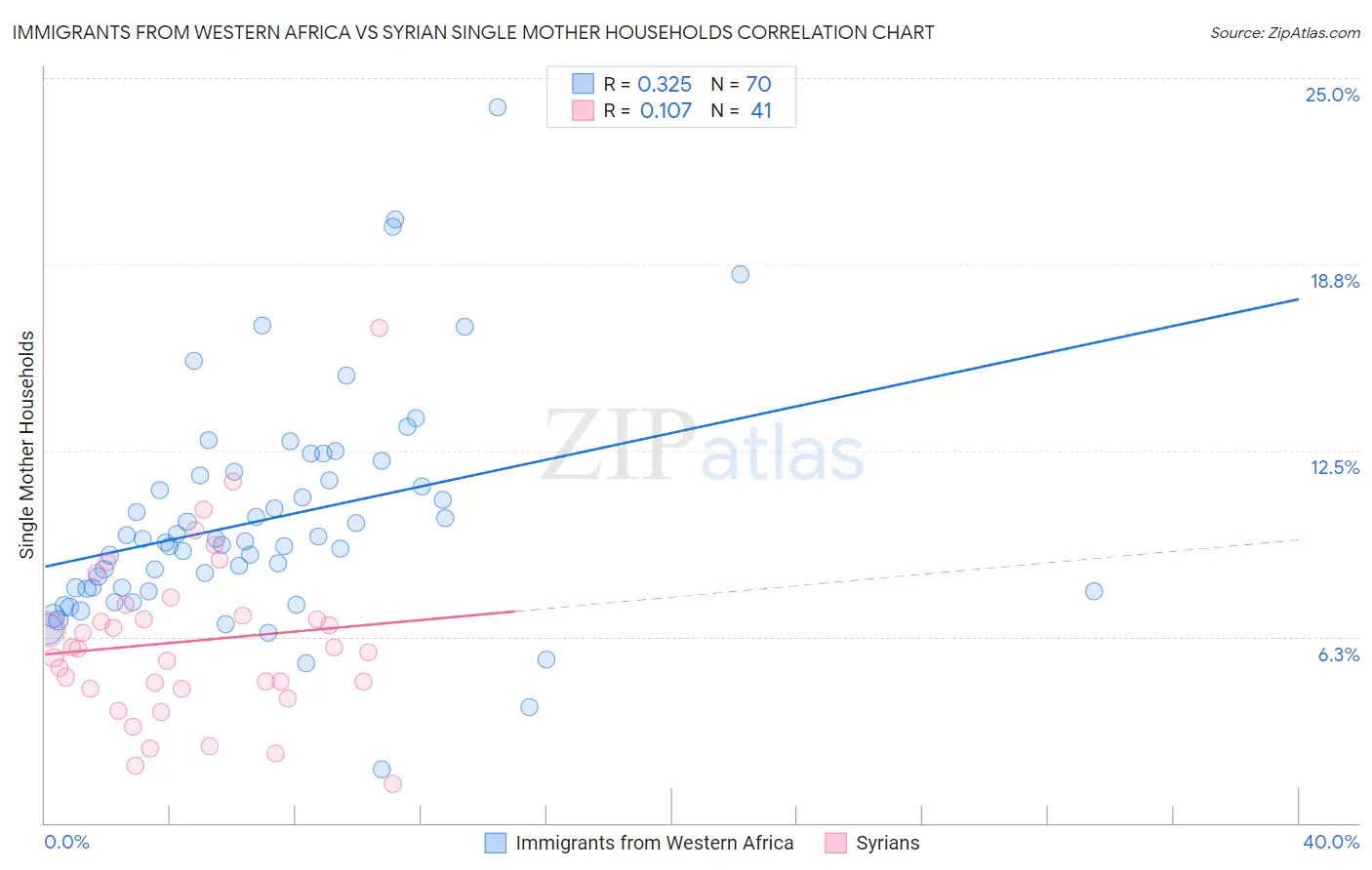 Immigrants from Western Africa vs Syrian Single Mother Households