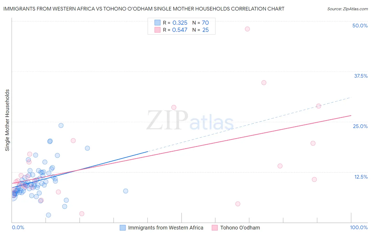 Immigrants from Western Africa vs Tohono O'odham Single Mother Households