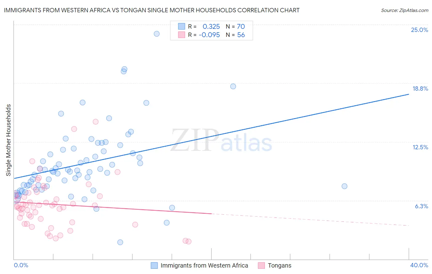 Immigrants from Western Africa vs Tongan Single Mother Households