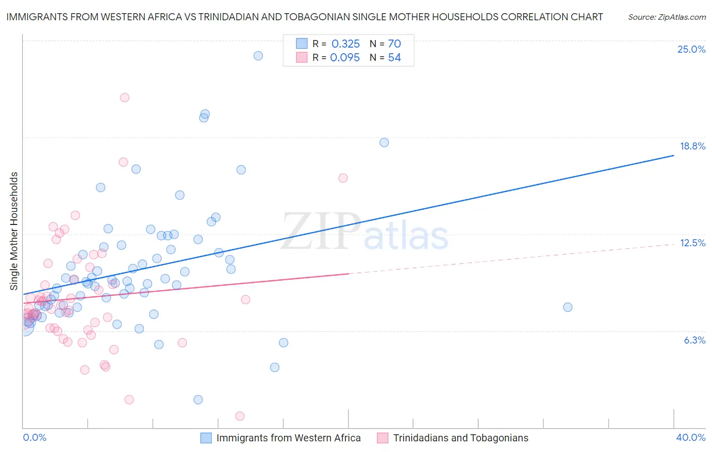 Immigrants from Western Africa vs Trinidadian and Tobagonian Single Mother Households