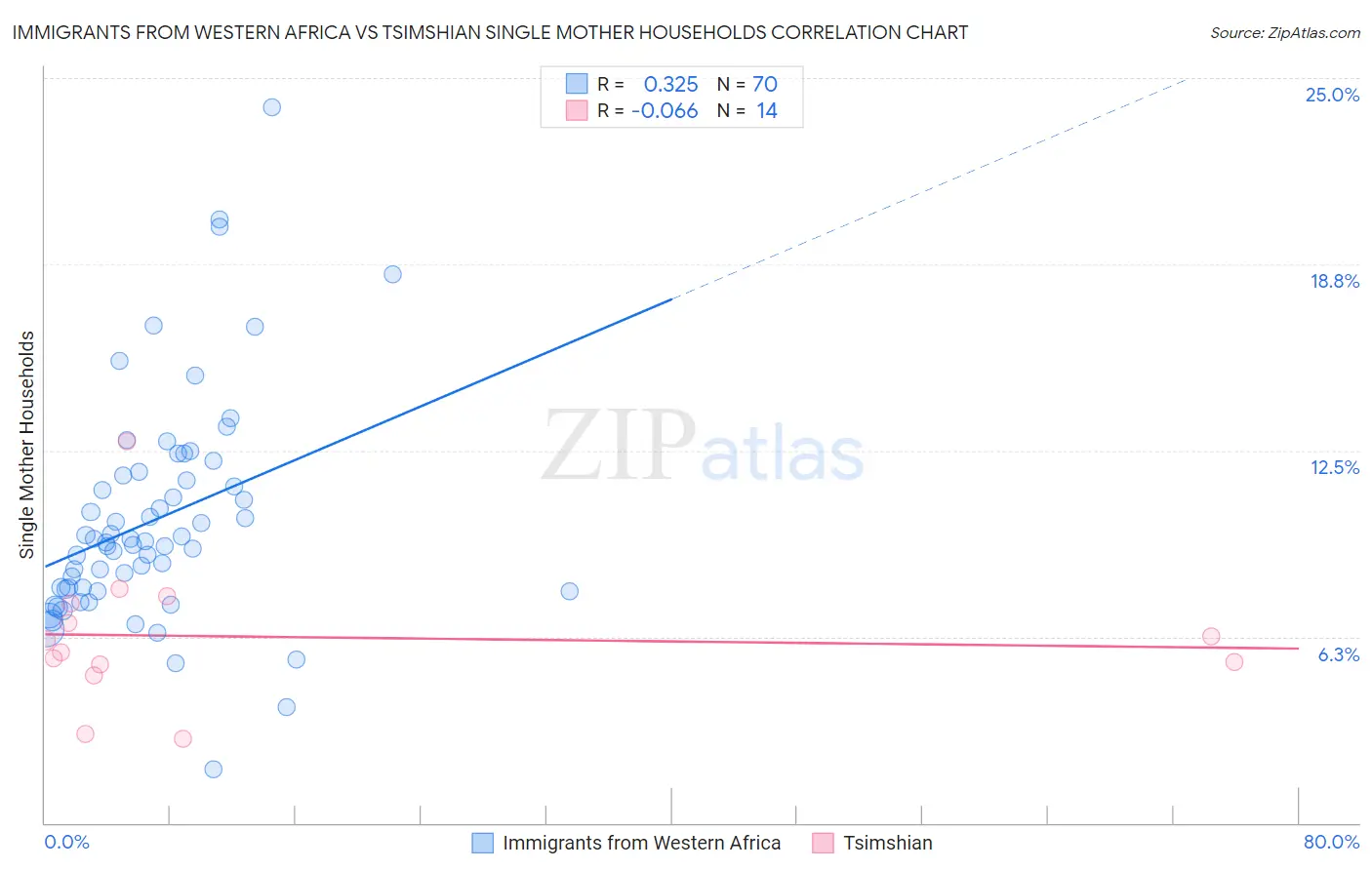 Immigrants from Western Africa vs Tsimshian Single Mother Households