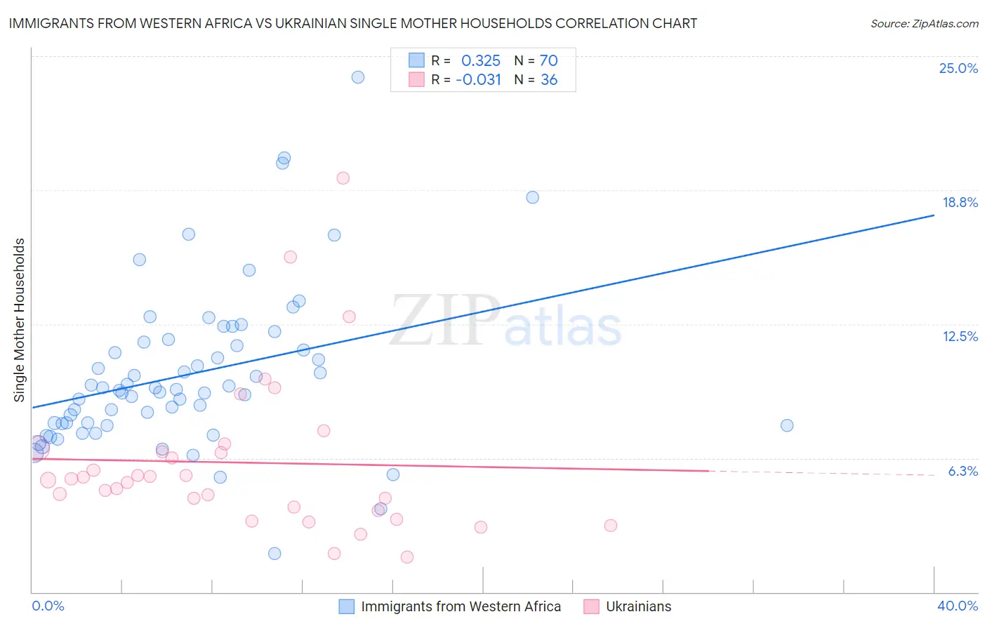 Immigrants from Western Africa vs Ukrainian Single Mother Households