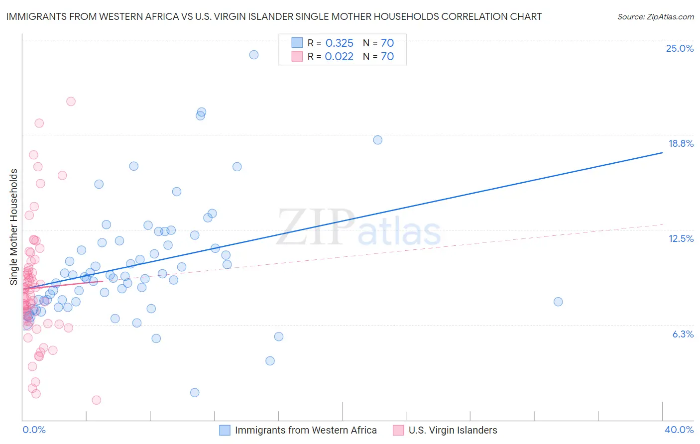Immigrants from Western Africa vs U.S. Virgin Islander Single Mother Households