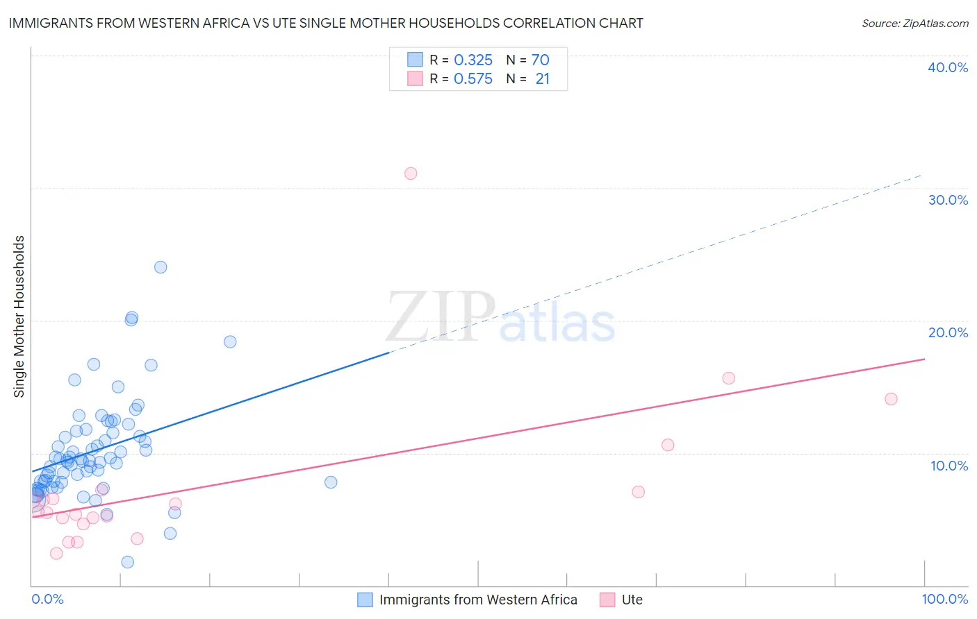 Immigrants from Western Africa vs Ute Single Mother Households