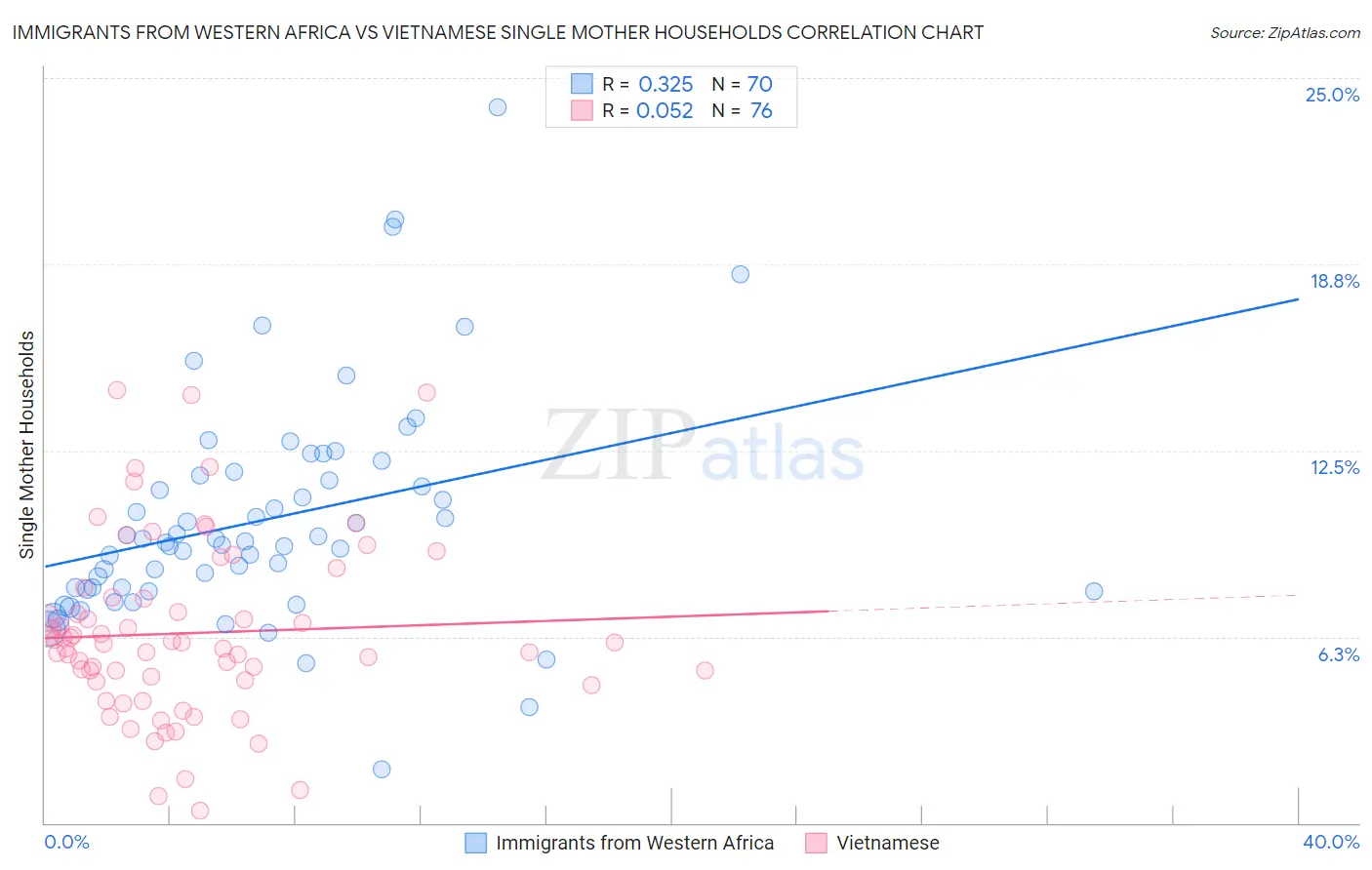 Immigrants from Western Africa vs Vietnamese Single Mother Households