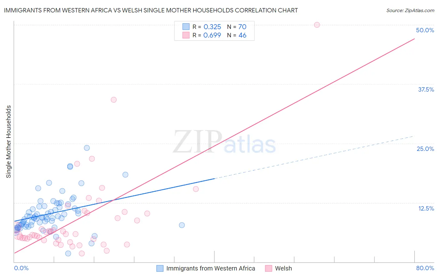 Immigrants from Western Africa vs Welsh Single Mother Households