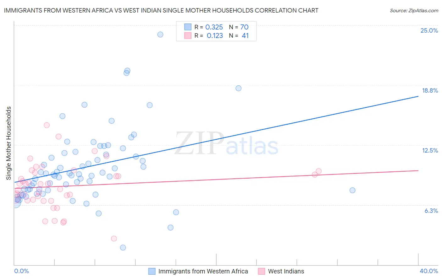 Immigrants from Western Africa vs West Indian Single Mother Households