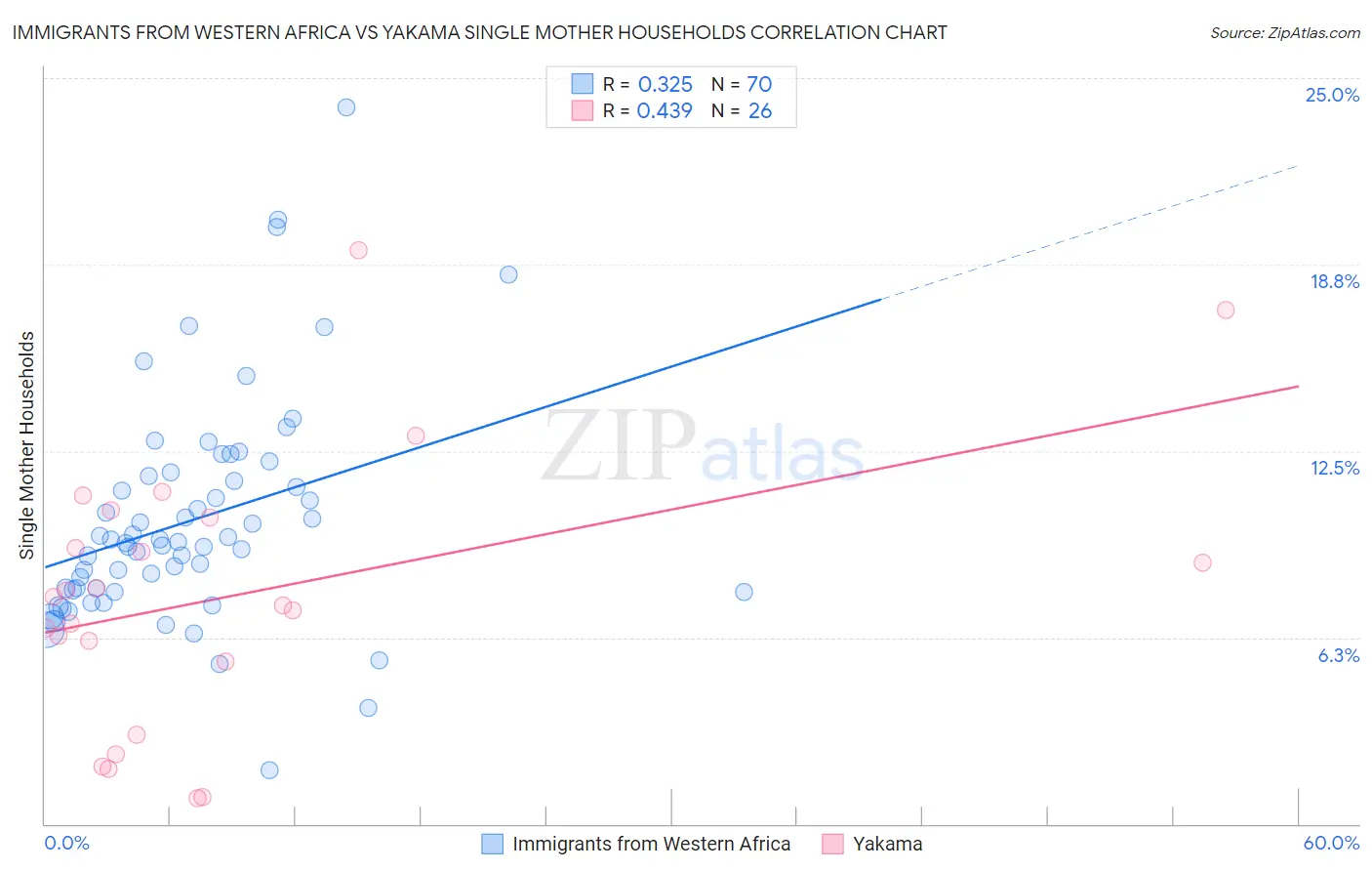 Immigrants from Western Africa vs Yakama Single Mother Households
