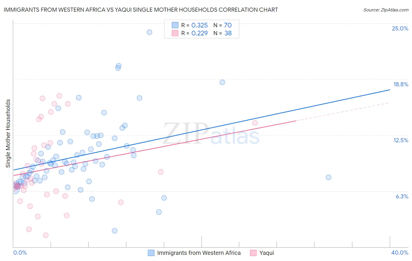Immigrants from Western Africa vs Yaqui Single Mother Households