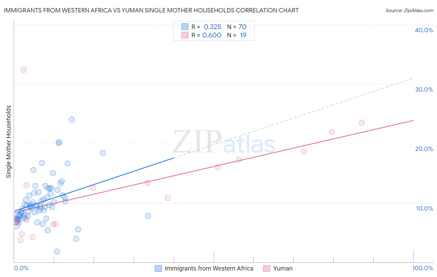 Immigrants from Western Africa vs Yuman Single Mother Households