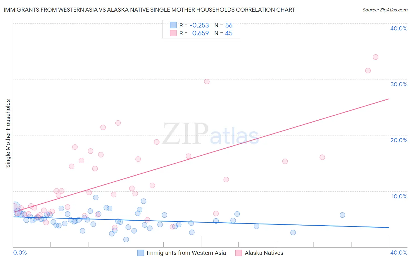 Immigrants from Western Asia vs Alaska Native Single Mother Households