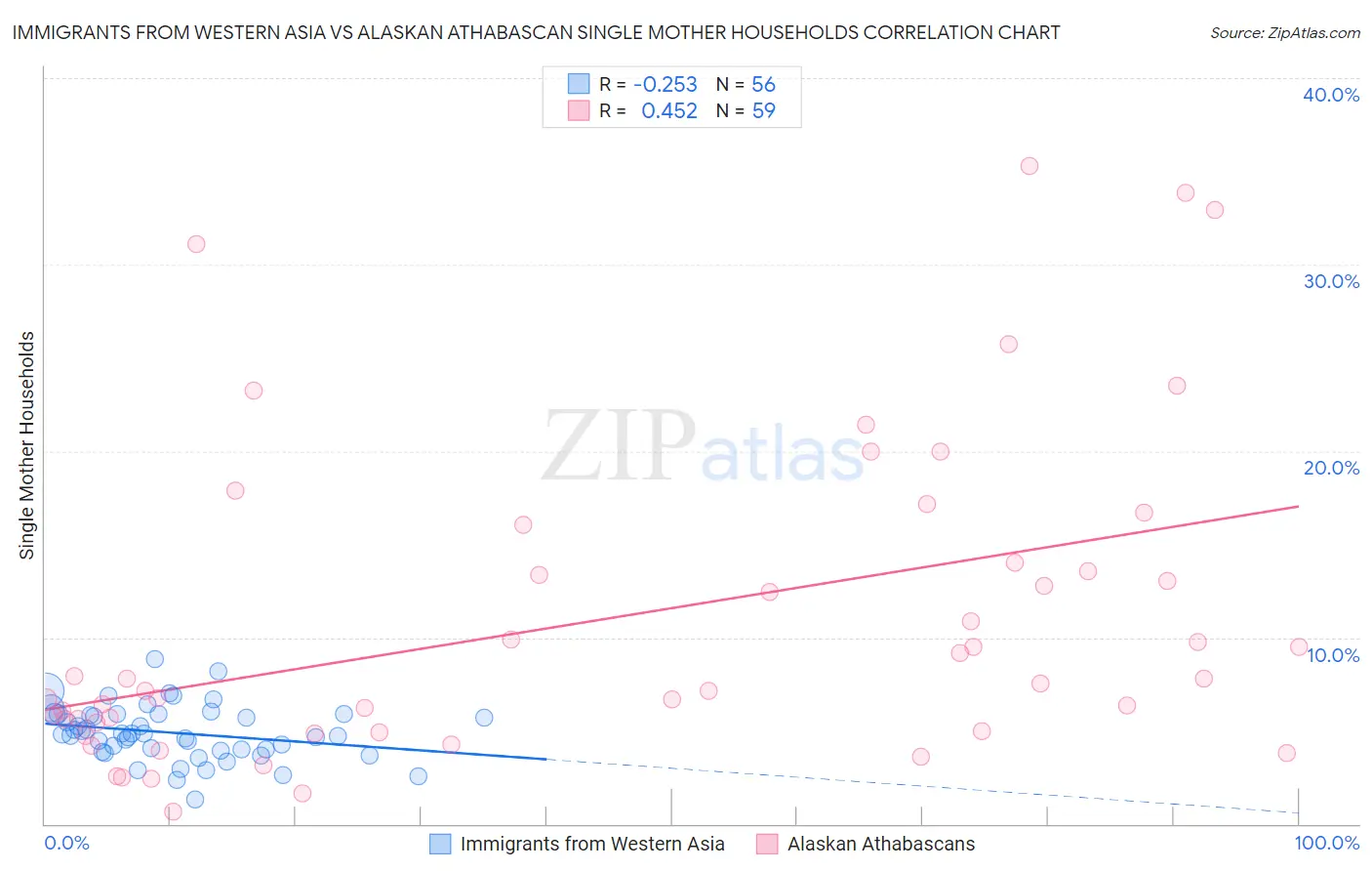 Immigrants from Western Asia vs Alaskan Athabascan Single Mother Households