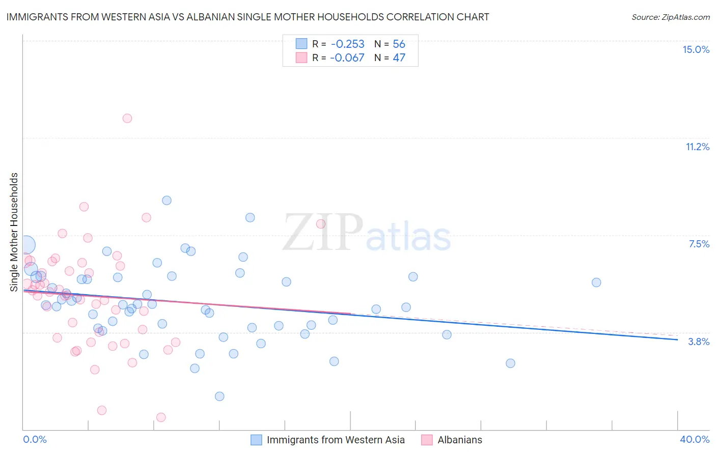 Immigrants from Western Asia vs Albanian Single Mother Households