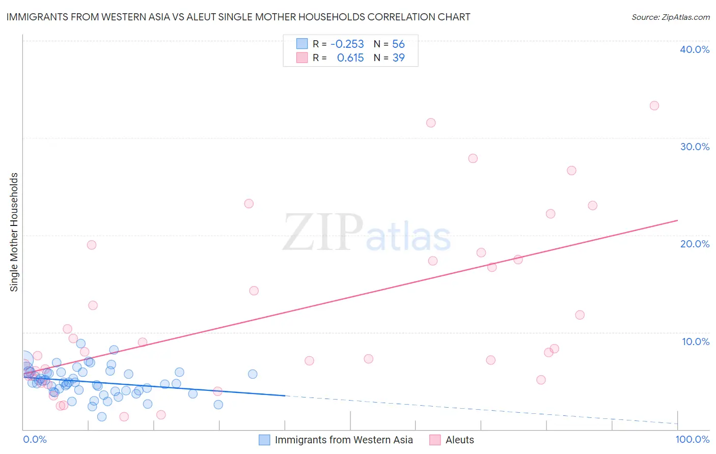 Immigrants from Western Asia vs Aleut Single Mother Households