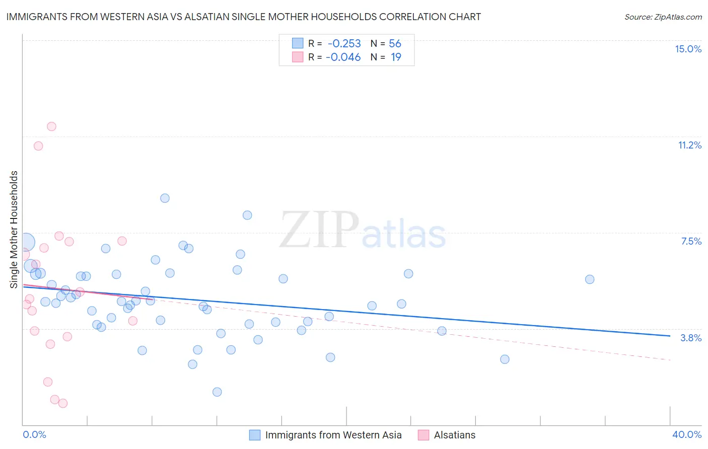 Immigrants from Western Asia vs Alsatian Single Mother Households