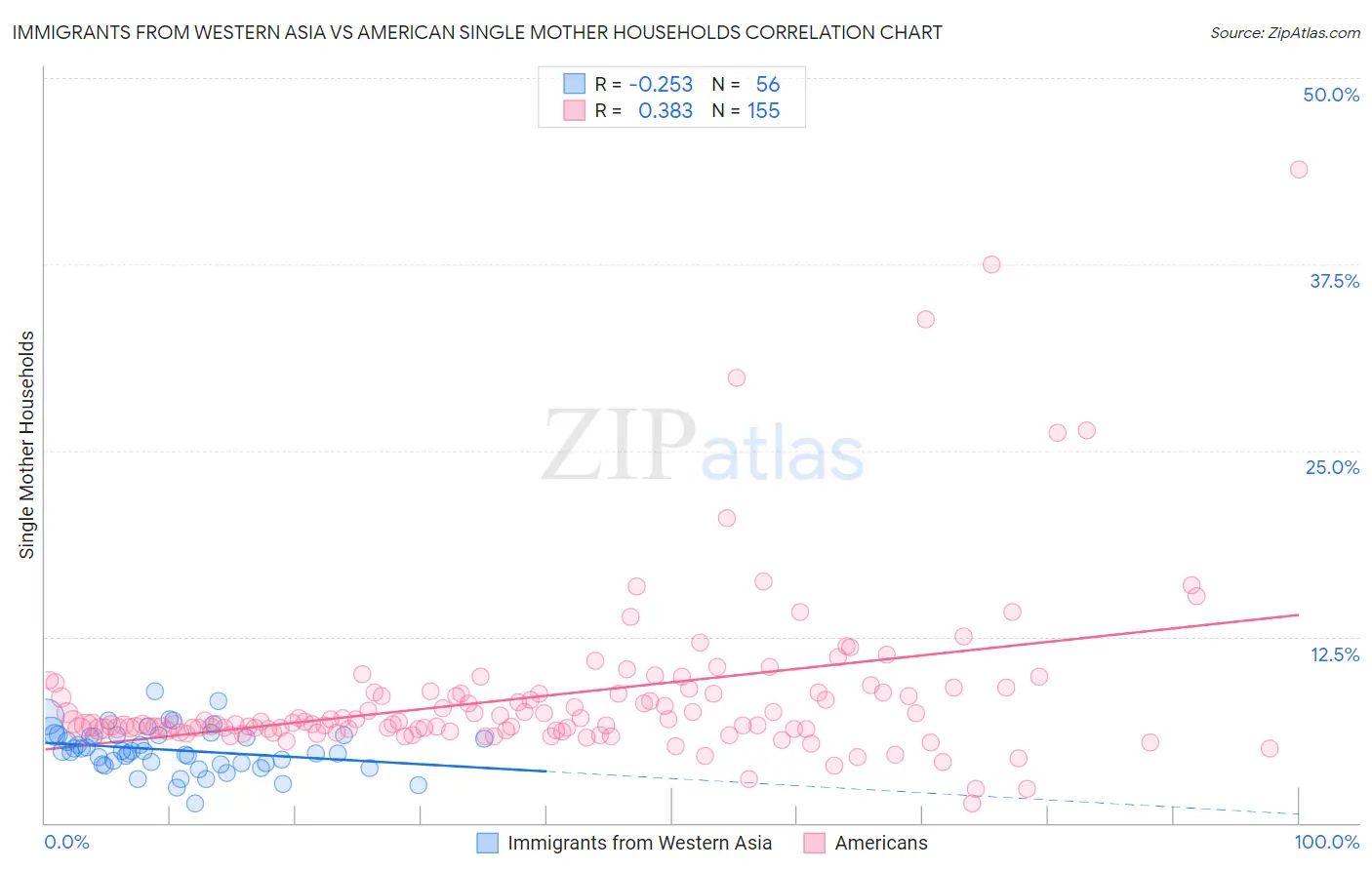 Immigrants from Western Asia vs American Single Mother Households