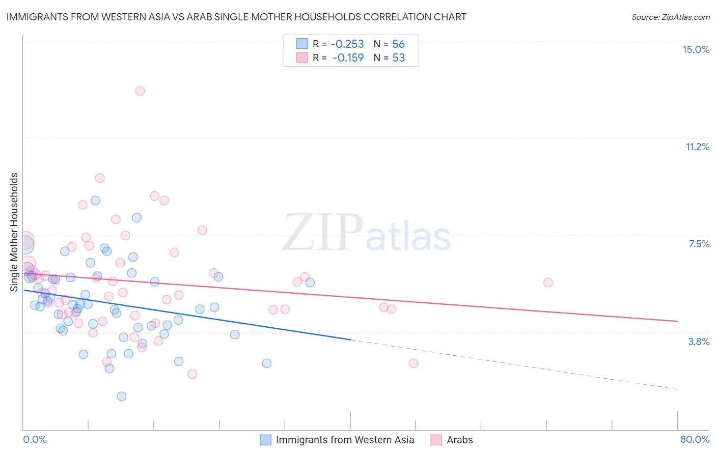 Immigrants from Western Asia vs Arab Single Mother Households