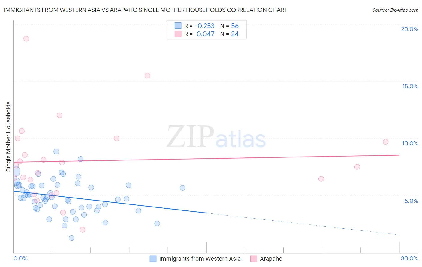 Immigrants from Western Asia vs Arapaho Single Mother Households