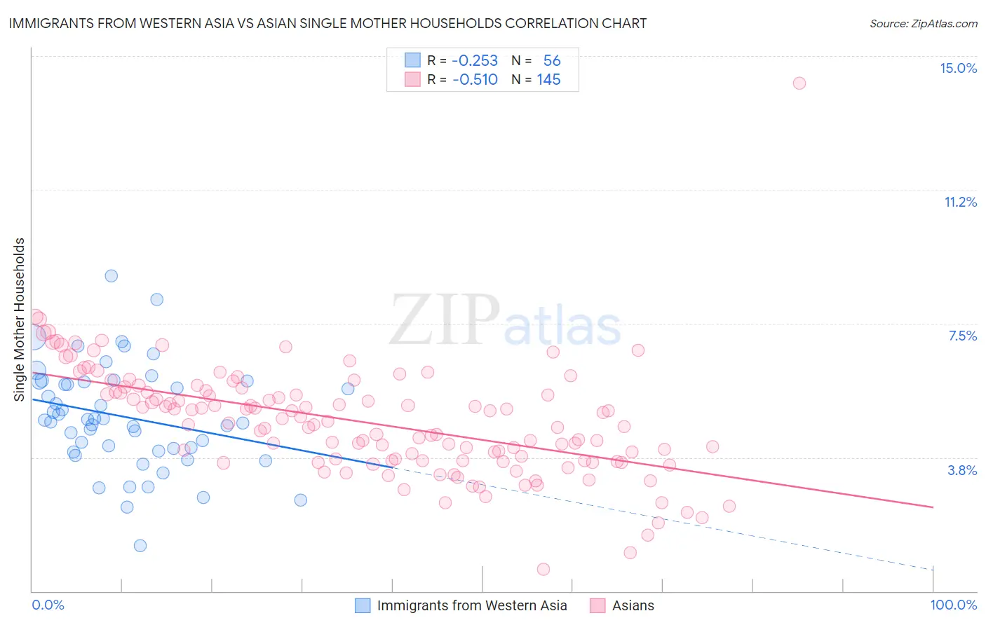 Immigrants from Western Asia vs Asian Single Mother Households