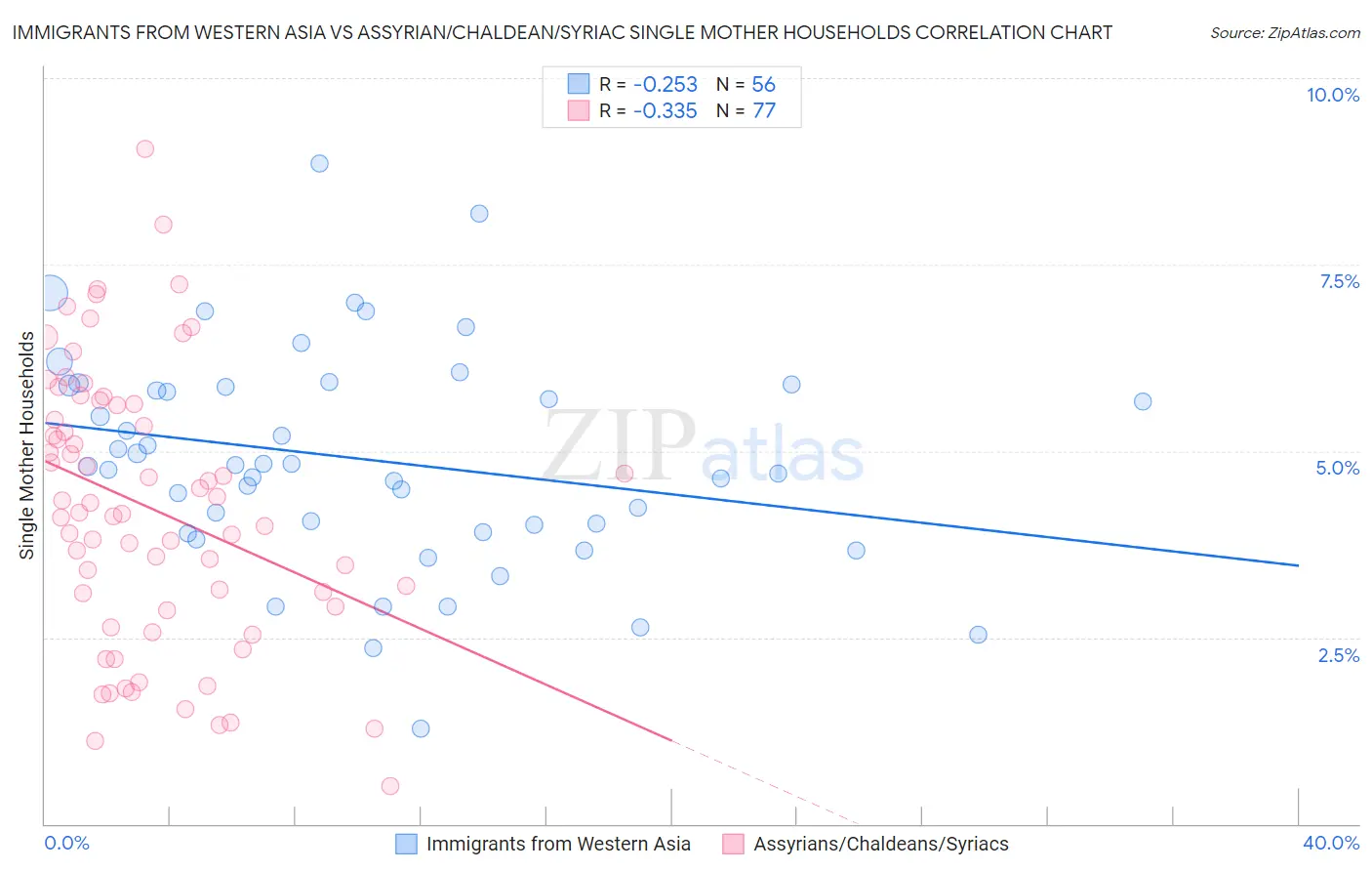 Immigrants from Western Asia vs Assyrian/Chaldean/Syriac Single Mother Households