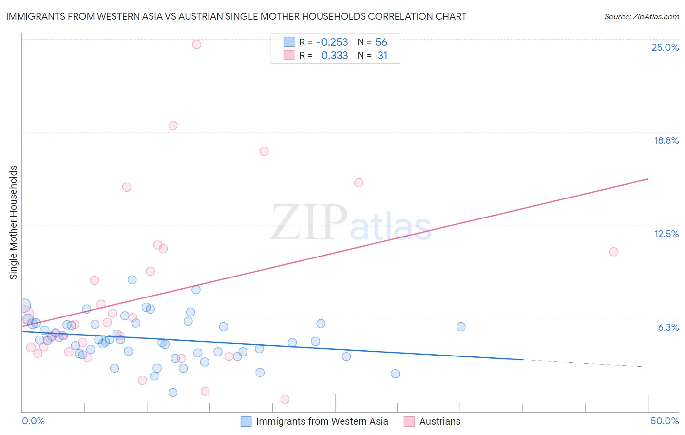 Immigrants from Western Asia vs Austrian Single Mother Households