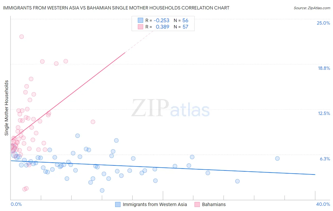 Immigrants from Western Asia vs Bahamian Single Mother Households