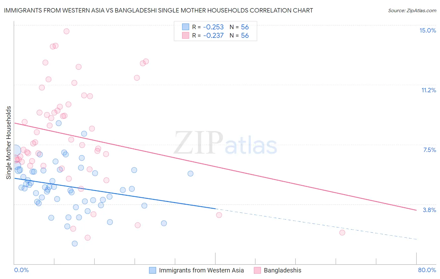 Immigrants from Western Asia vs Bangladeshi Single Mother Households