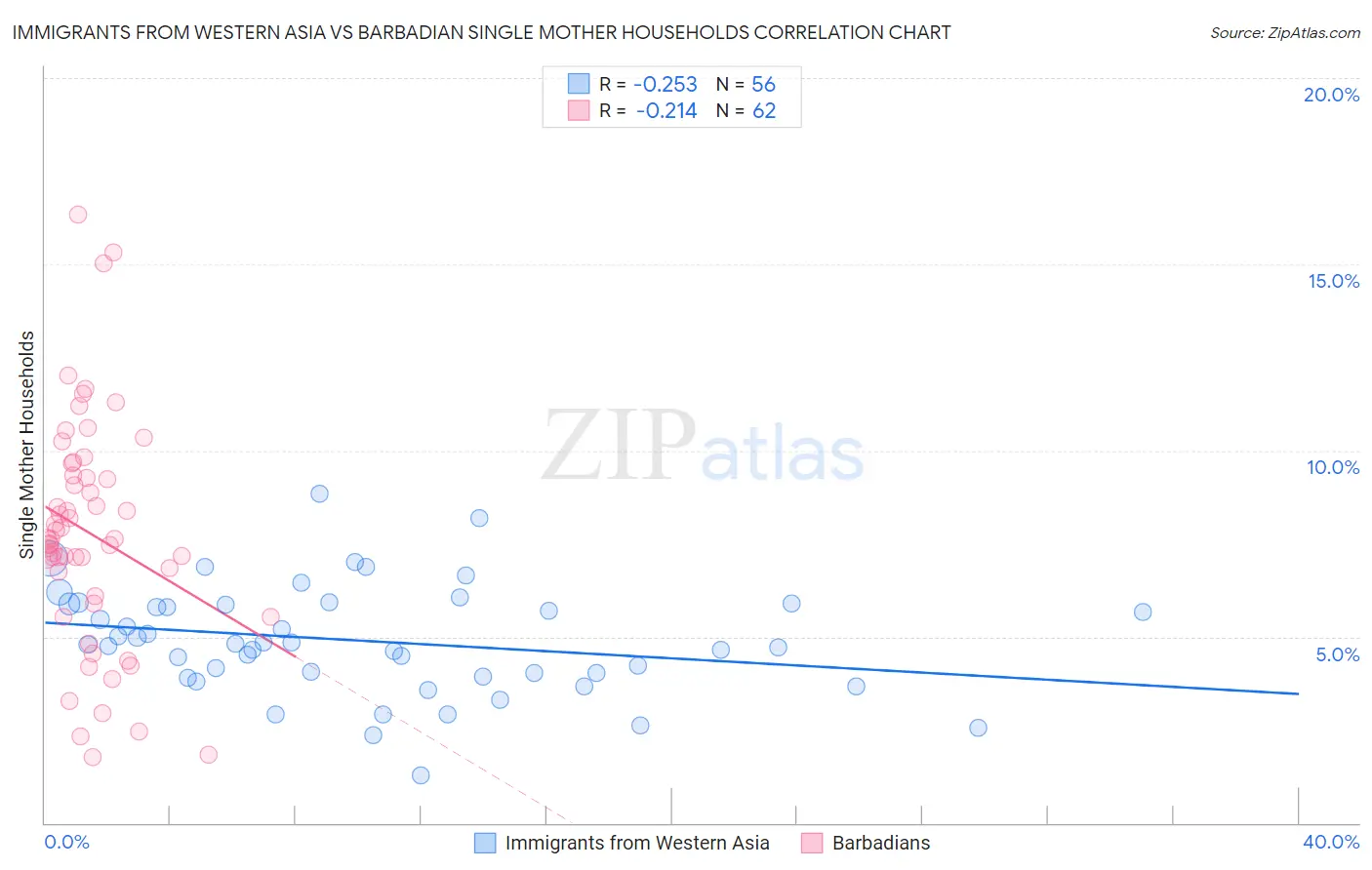 Immigrants from Western Asia vs Barbadian Single Mother Households