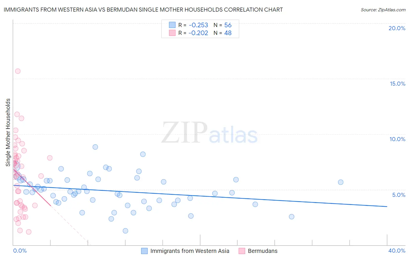 Immigrants from Western Asia vs Bermudan Single Mother Households