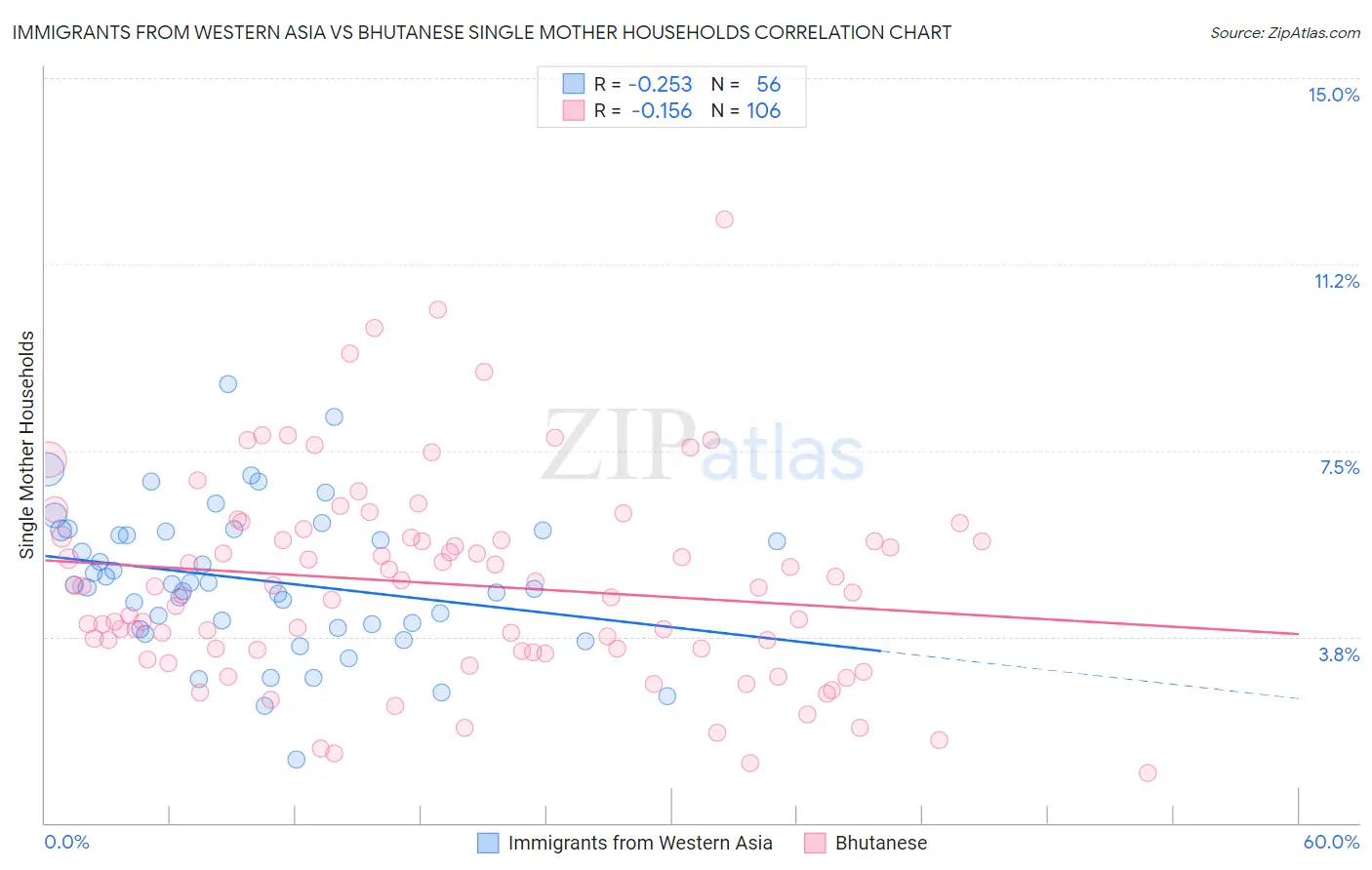 Immigrants from Western Asia vs Bhutanese Single Mother Households