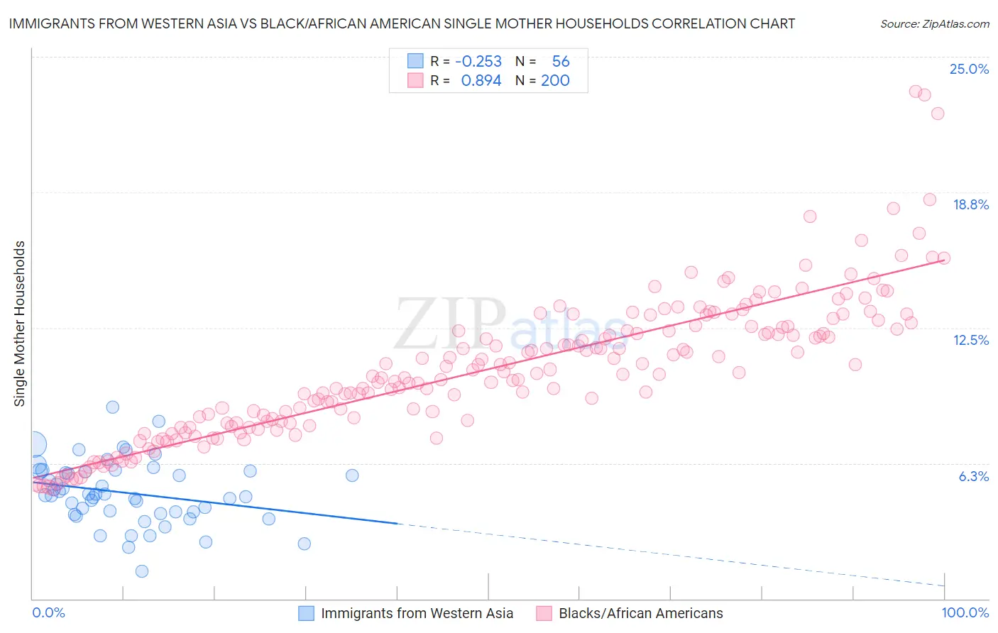 Immigrants from Western Asia vs Black/African American Single Mother Households