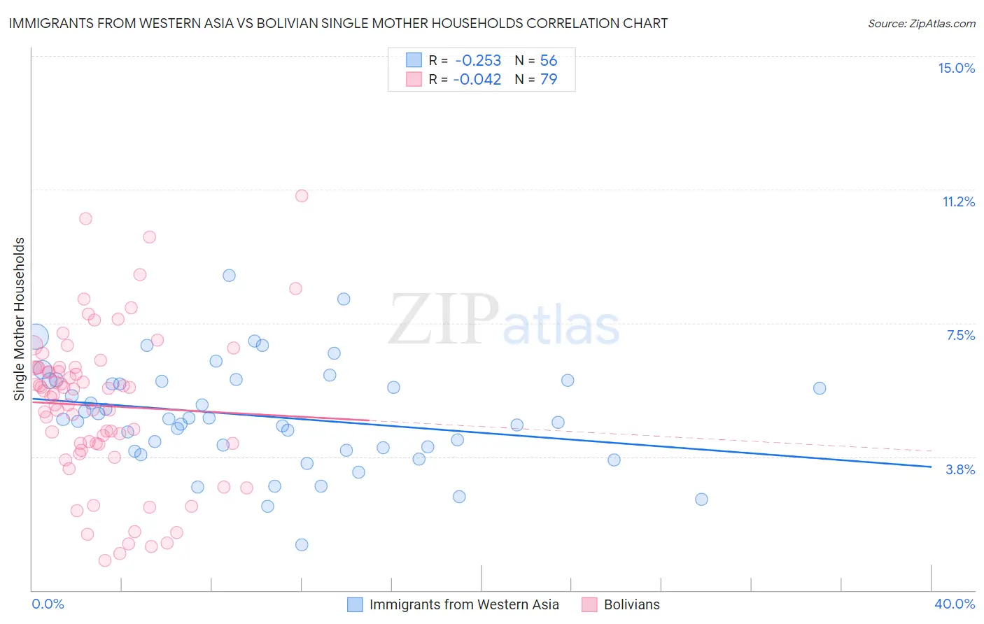 Immigrants from Western Asia vs Bolivian Single Mother Households