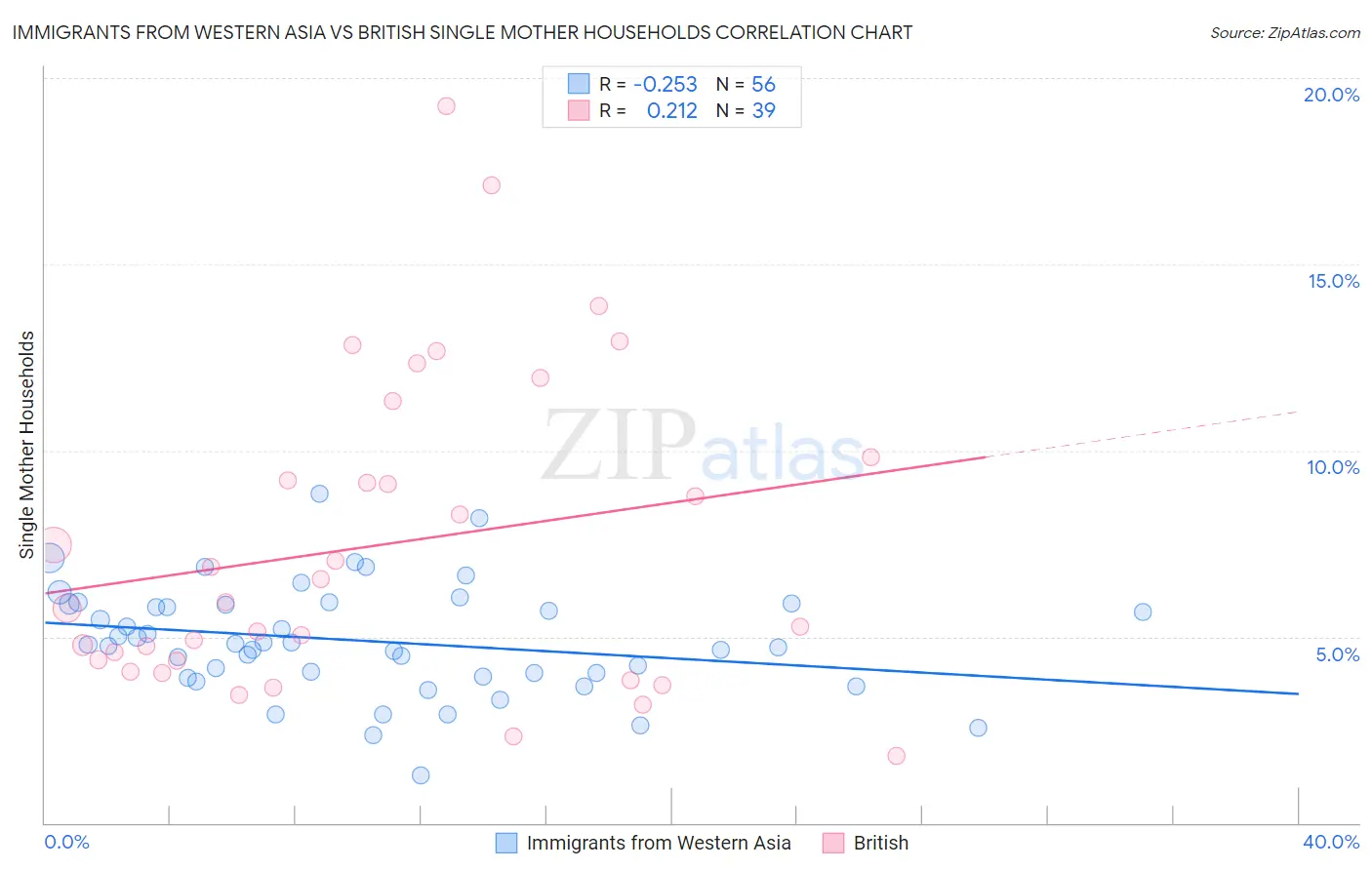 Immigrants from Western Asia vs British Single Mother Households