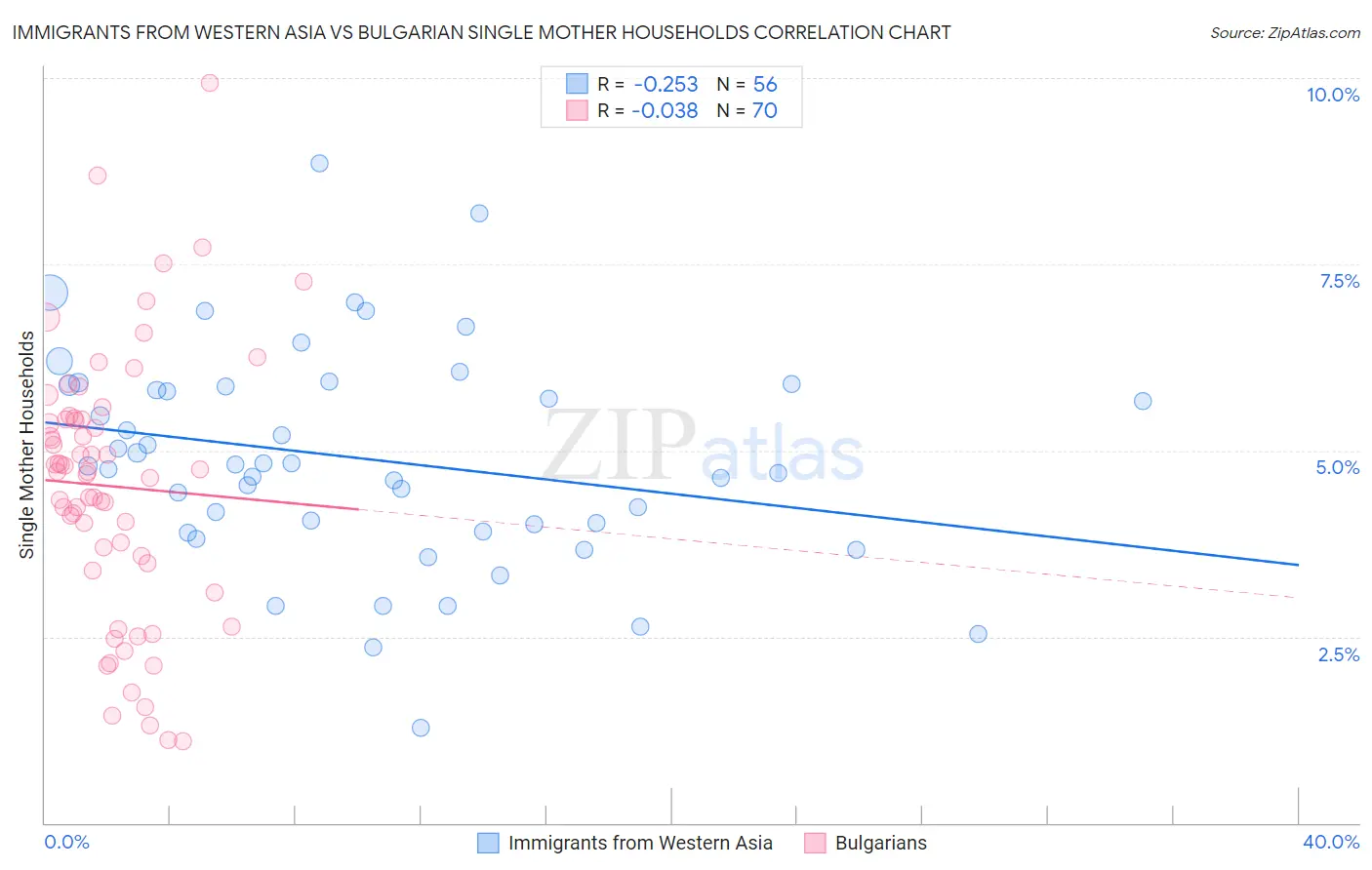 Immigrants from Western Asia vs Bulgarian Single Mother Households