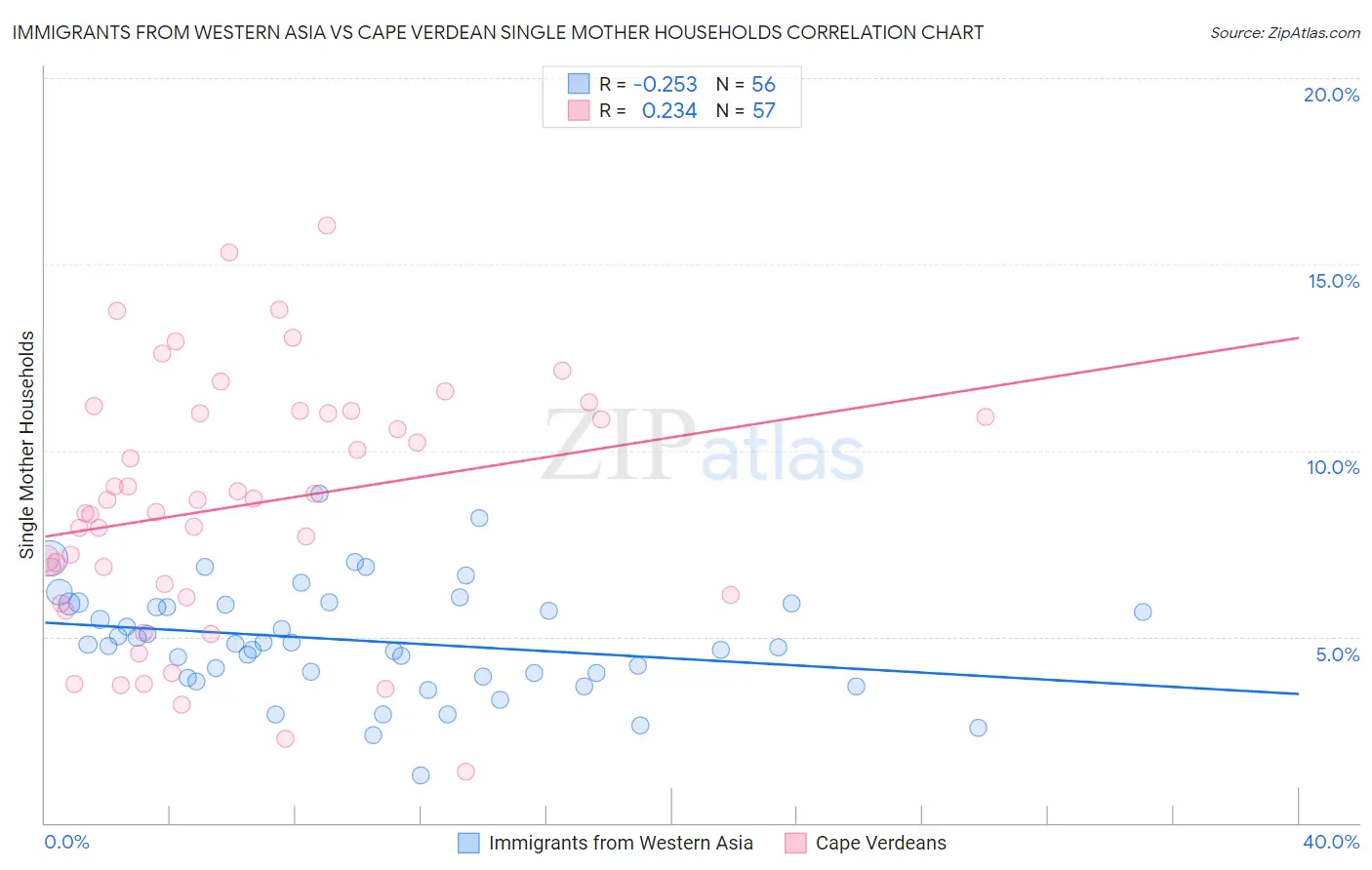 Immigrants from Western Asia vs Cape Verdean Single Mother Households
