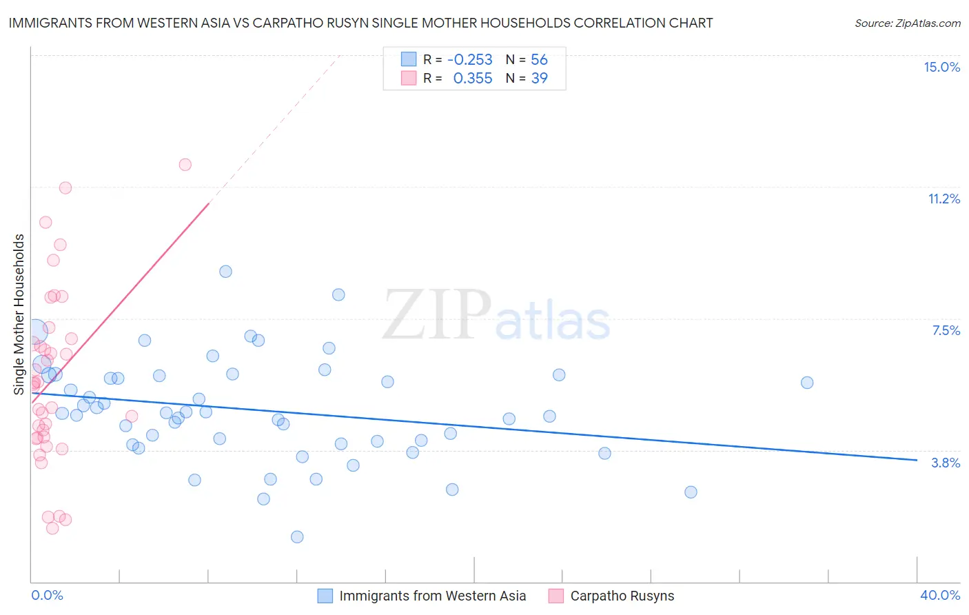 Immigrants from Western Asia vs Carpatho Rusyn Single Mother Households