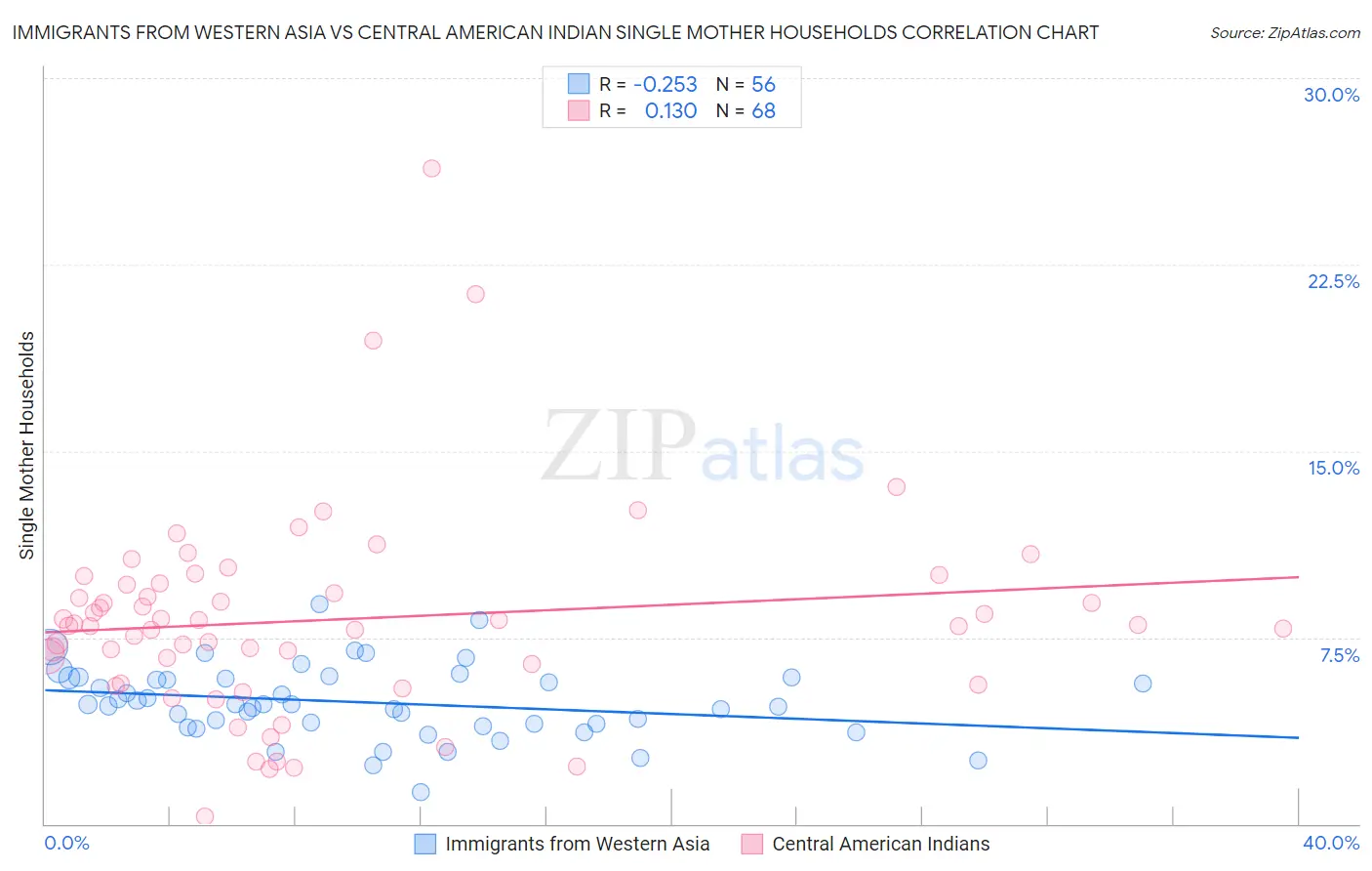 Immigrants from Western Asia vs Central American Indian Single Mother Households