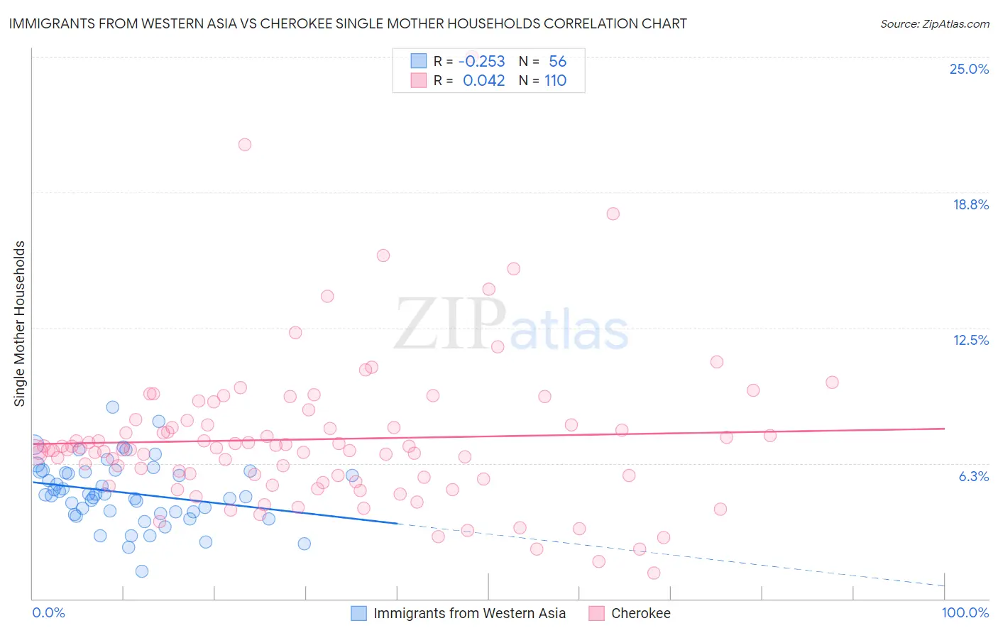 Immigrants from Western Asia vs Cherokee Single Mother Households