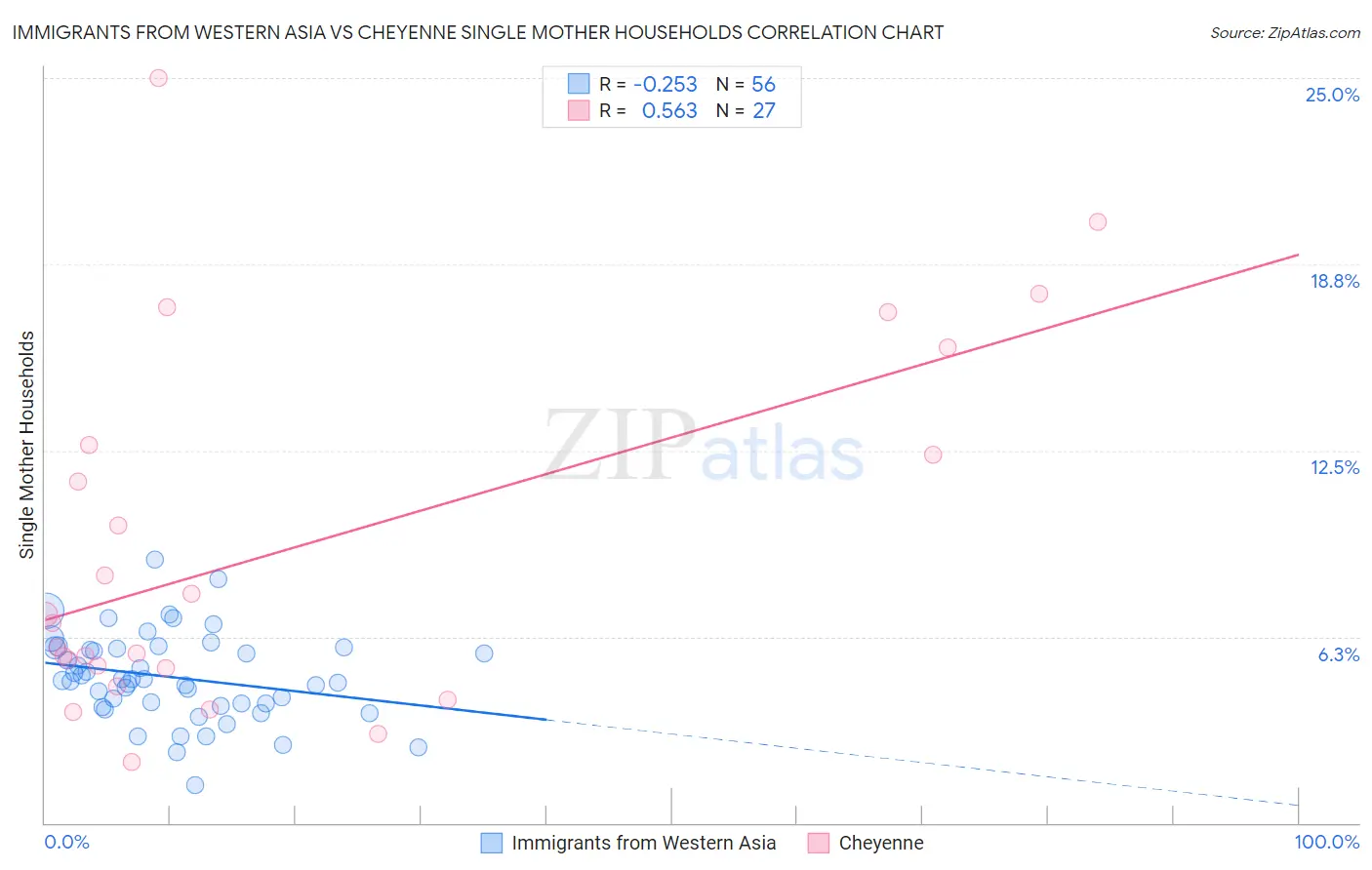 Immigrants from Western Asia vs Cheyenne Single Mother Households