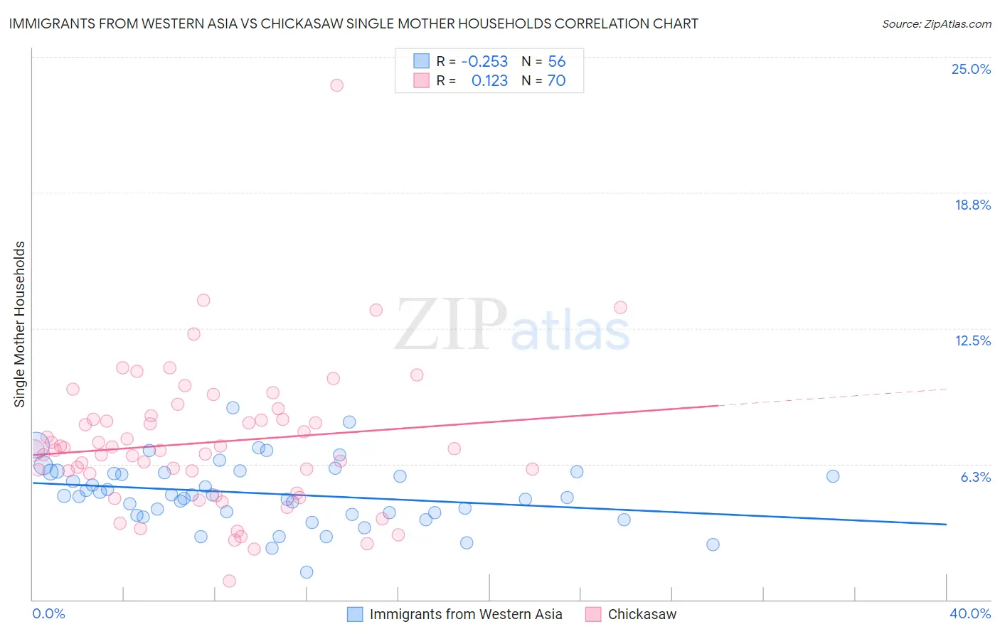 Immigrants from Western Asia vs Chickasaw Single Mother Households