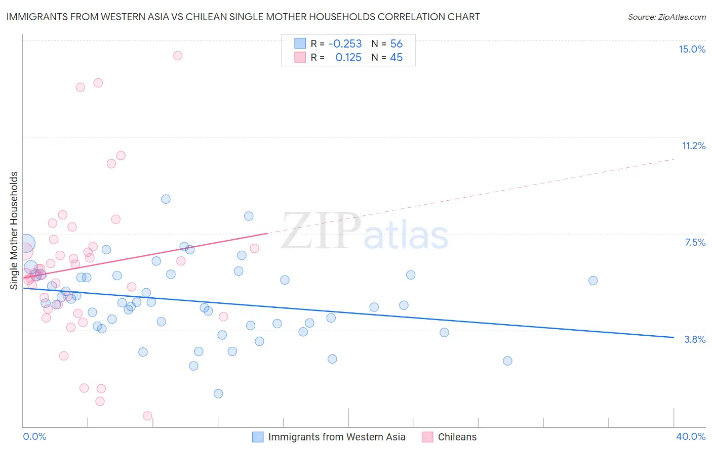 Immigrants from Western Asia vs Chilean Single Mother Households