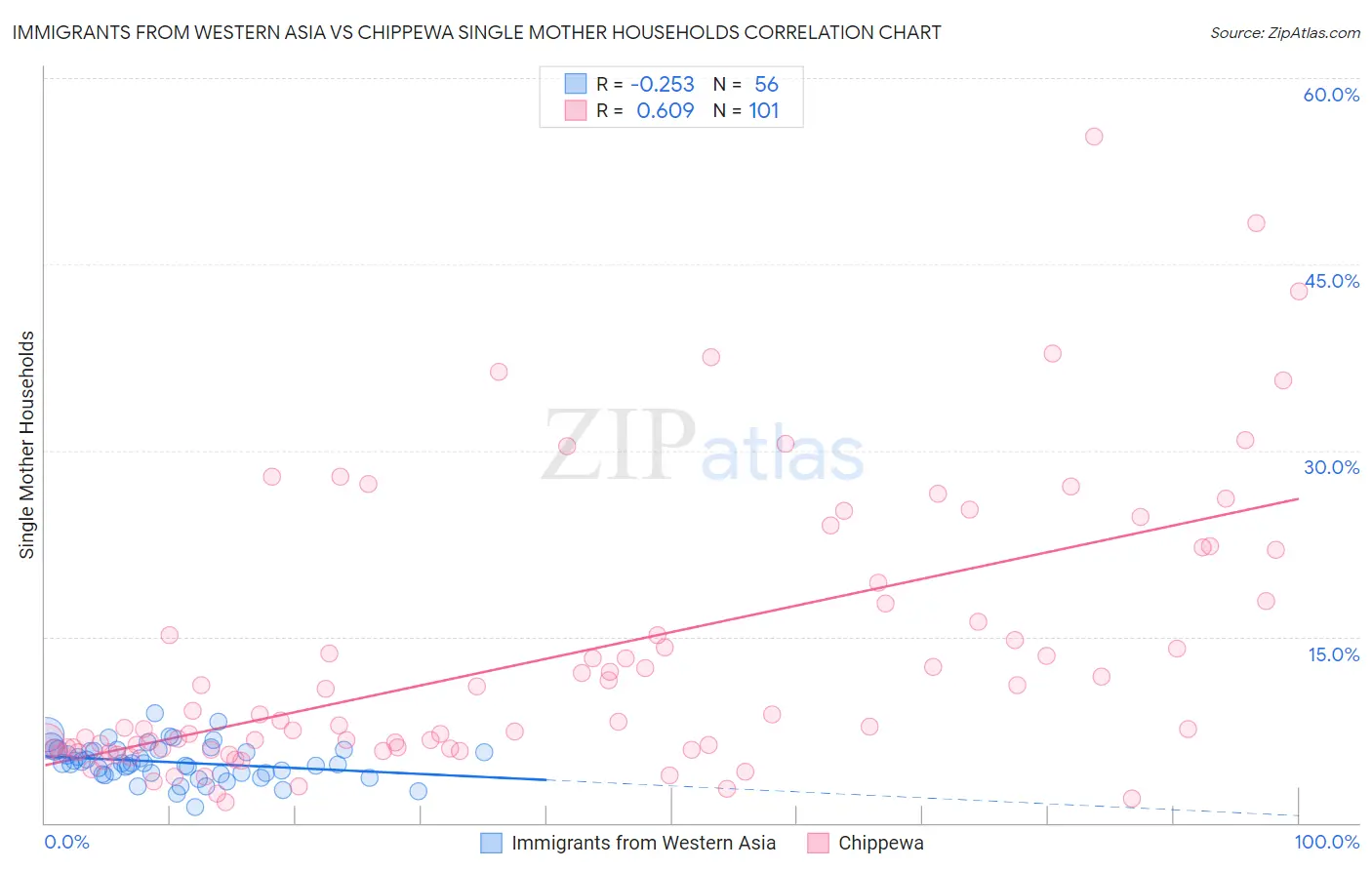 Immigrants from Western Asia vs Chippewa Single Mother Households