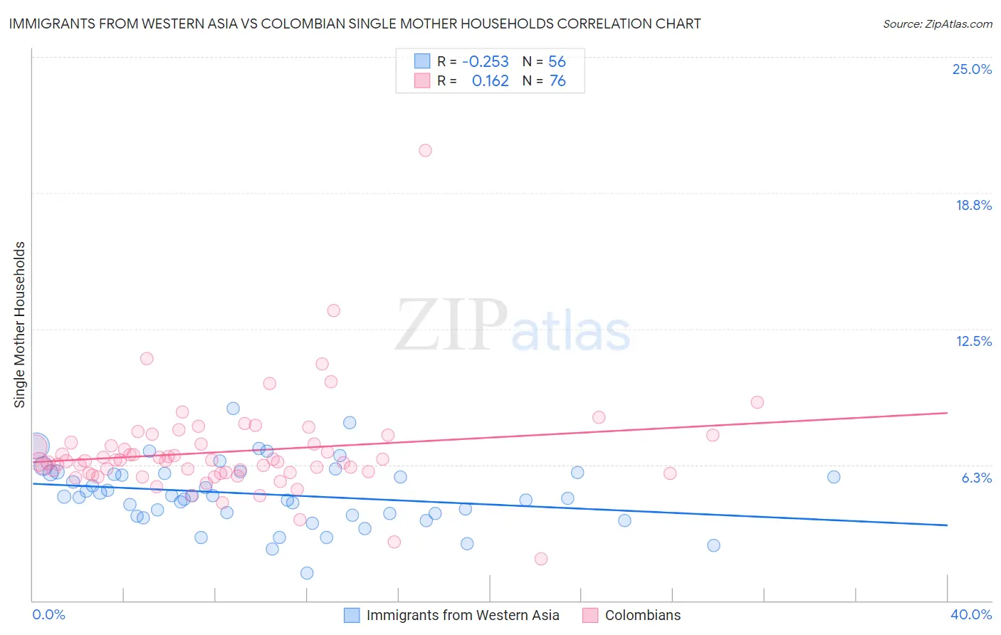 Immigrants from Western Asia vs Colombian Single Mother Households