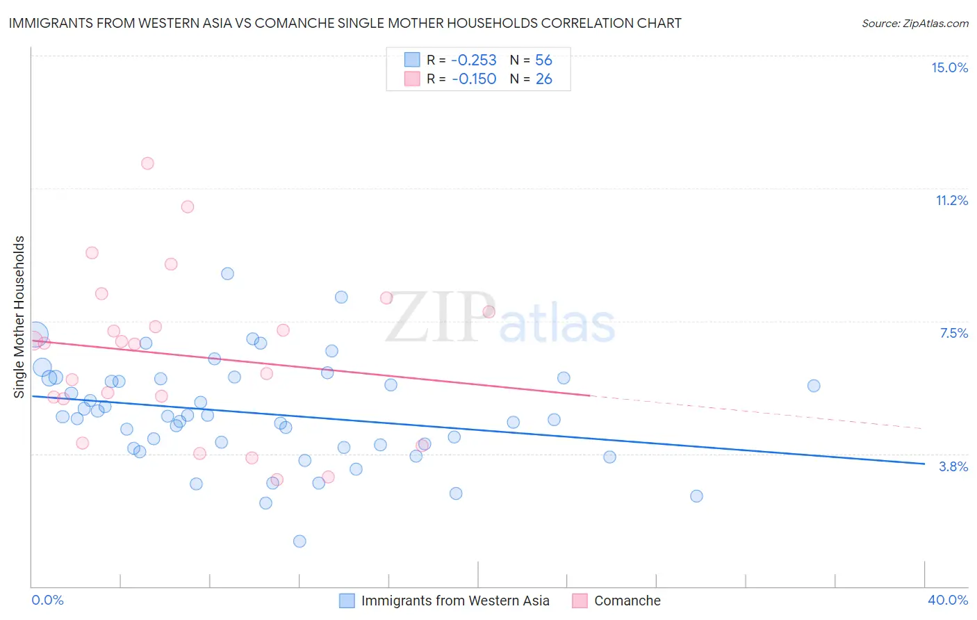 Immigrants from Western Asia vs Comanche Single Mother Households