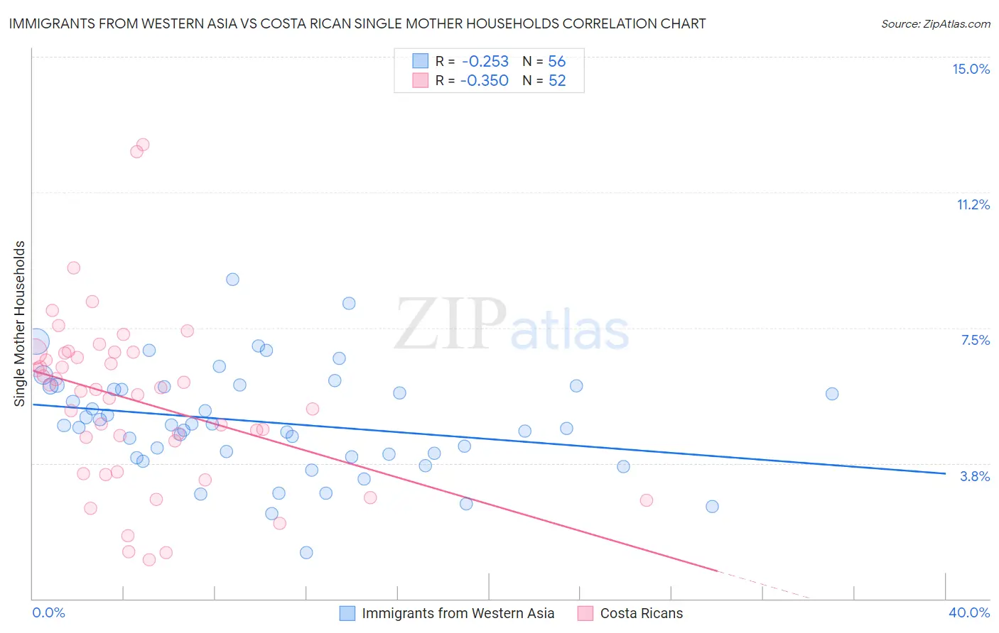 Immigrants from Western Asia vs Costa Rican Single Mother Households