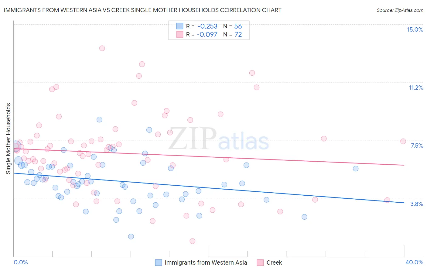 Immigrants from Western Asia vs Creek Single Mother Households