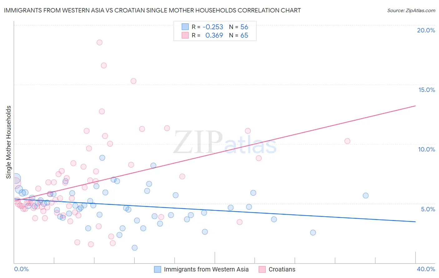 Immigrants from Western Asia vs Croatian Single Mother Households