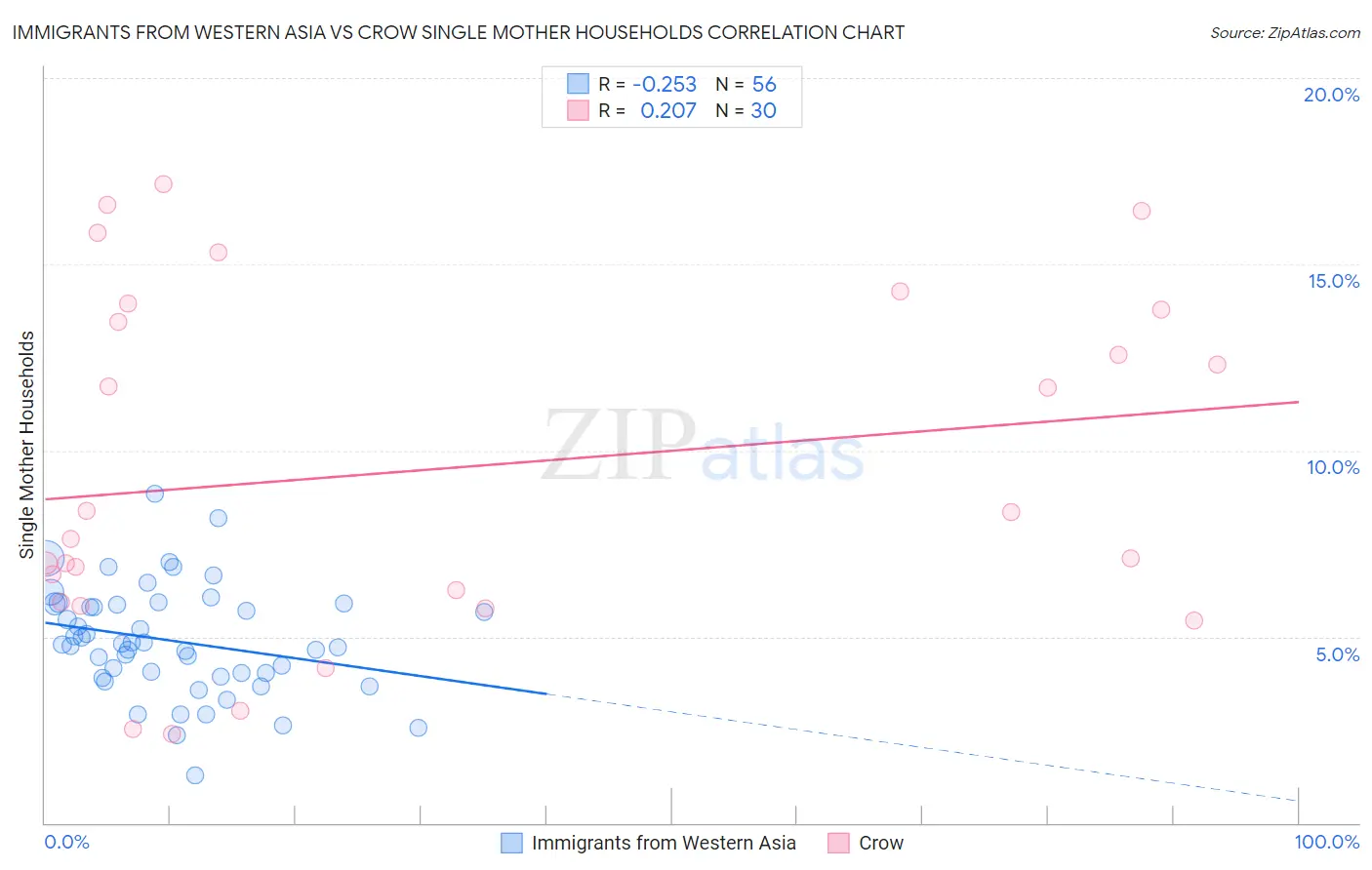 Immigrants from Western Asia vs Crow Single Mother Households