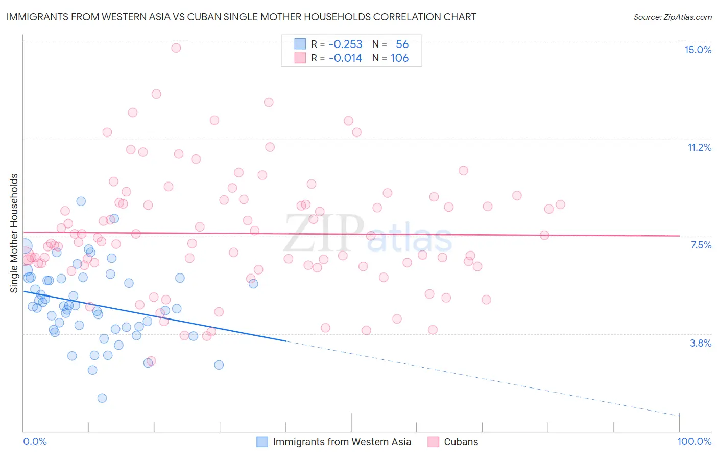 Immigrants from Western Asia vs Cuban Single Mother Households